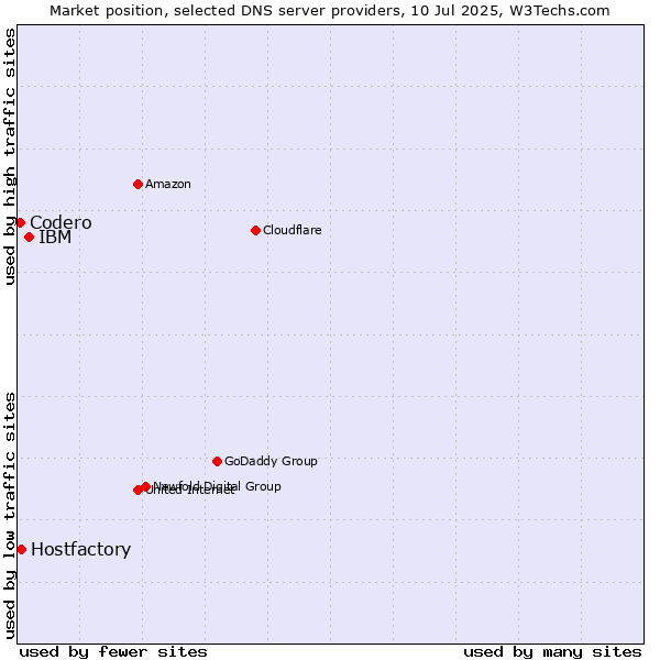 Market position of IBM vs. Hostfactory vs. Codero