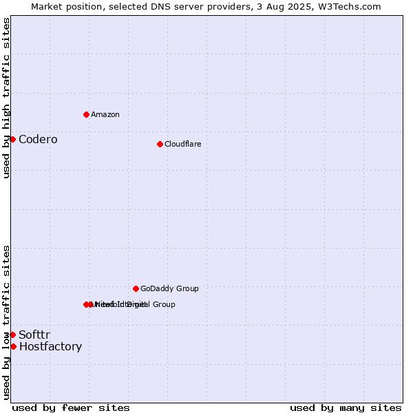 Market position of Hostfactory vs. Softtr vs. Codero
