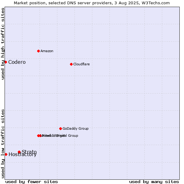 Market position of Strato vs. Hostfactory vs. Codero