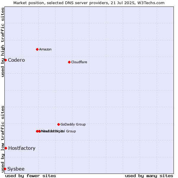 Market position of Hostfactory vs. Codero vs. Sysbee