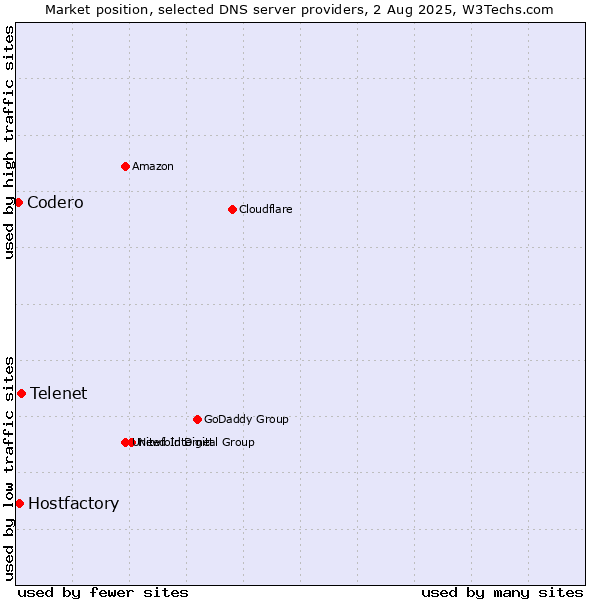 Market position of Telenet vs. Hostfactory vs. Codero