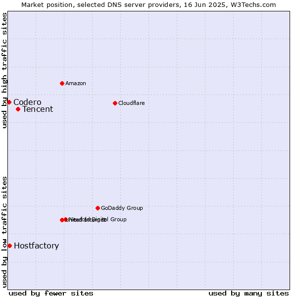 Market position of Tencent vs. Hostfactory vs. Codero