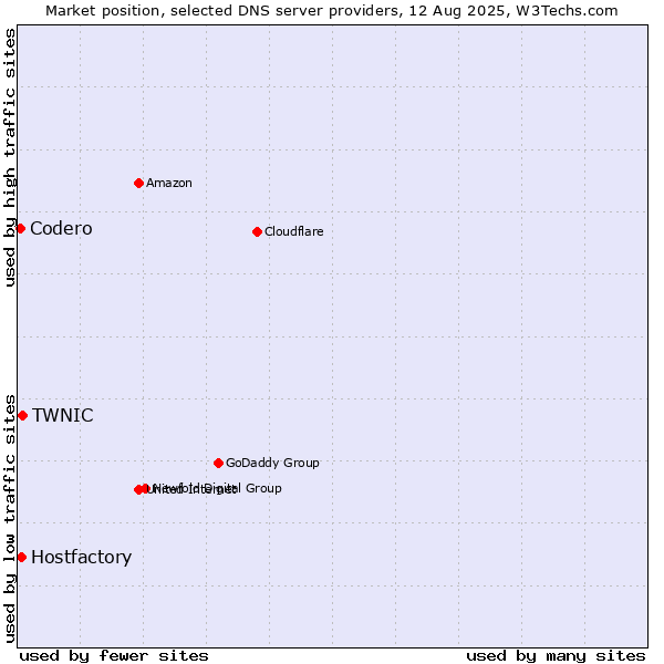 Market position of TWNIC vs. Hostfactory vs. Codero