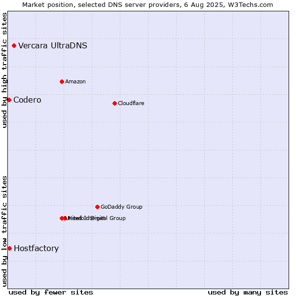 Market position of Vercara UltraDNS vs. Hostfactory vs. Codero