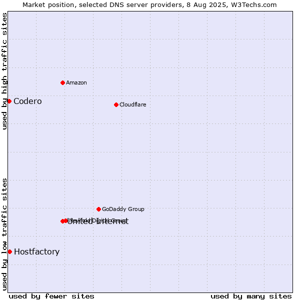 Market position of United Internet vs. Hostfactory vs. Codero