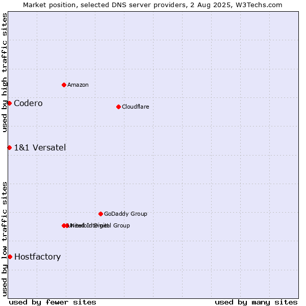 Market position of Hostfactory vs. Codero vs. 1&1 Versatel
