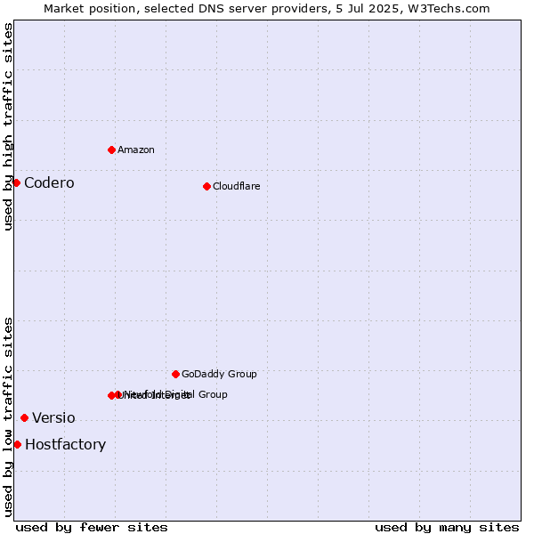 Market position of Versio vs. Hostfactory vs. Codero
