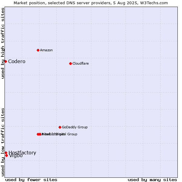 Market position of Vigbo vs. Hostfactory vs. Codero