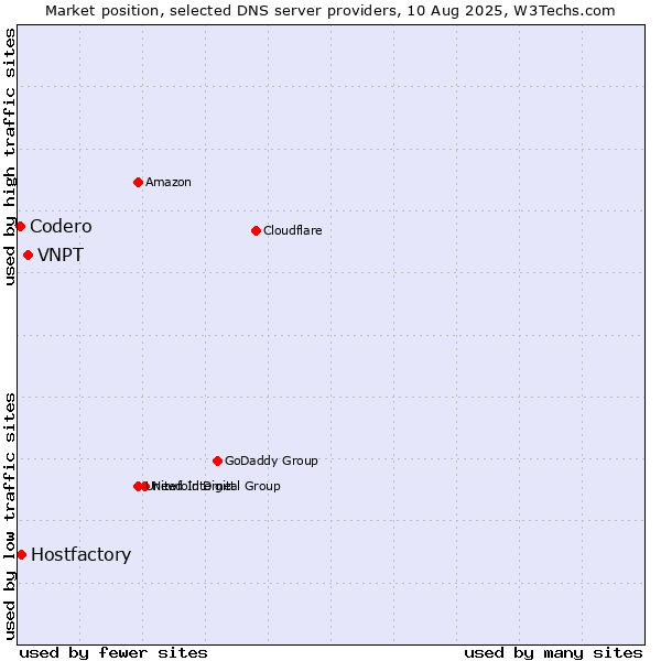 Market position of VNPT vs. Hostfactory vs. Codero