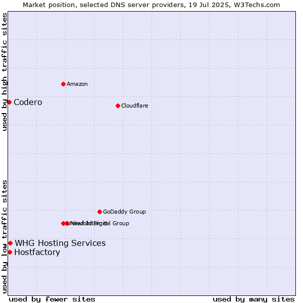 Market position of Hostfactory vs. Codero vs. WHG Hosting Services