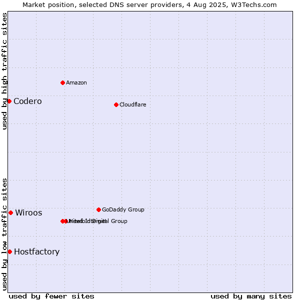 Market position of Wiroos vs. Hostfactory vs. Codero