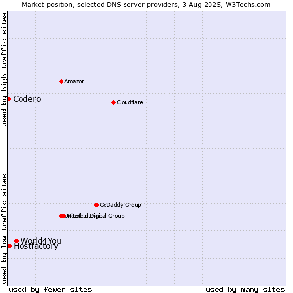 Market position of World4You vs. Hostfactory vs. Codero