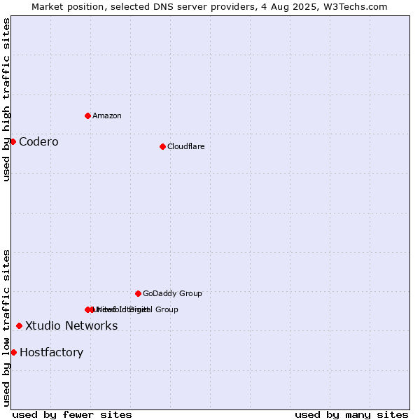 Market position of Xtudio Networks vs. Hostfactory vs. Codero