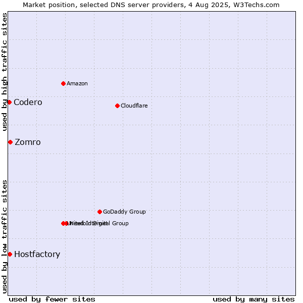 Market position of Zomro vs. Hostfactory vs. Codero