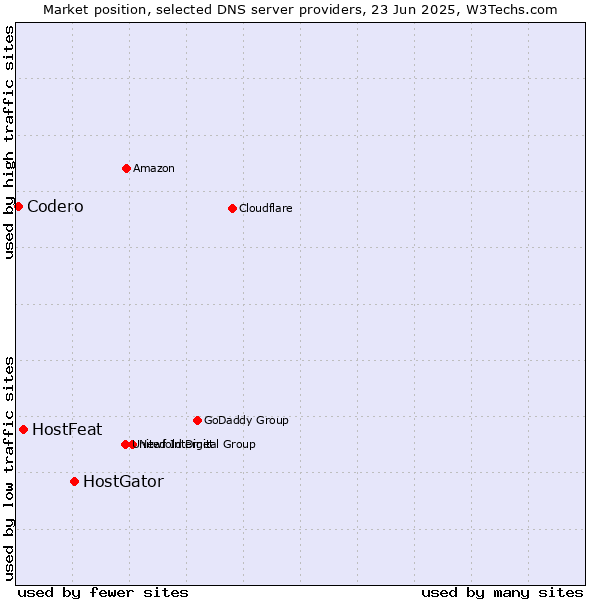 Market position of HostGator vs. HostFeat vs. Codero