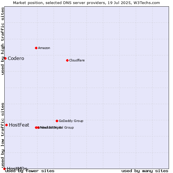 Market position of HostFeat vs. Codero vs. HostMDs