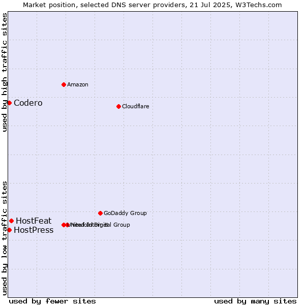 Market position of HostFeat vs. Codero vs. HostPress