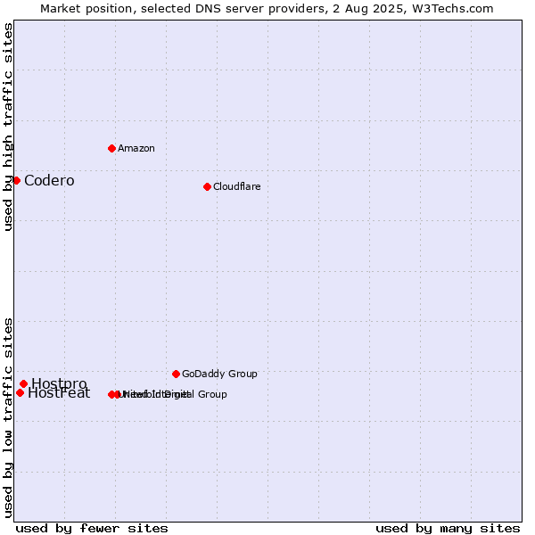 Market position of Hostpro vs. HostFeat vs. Codero