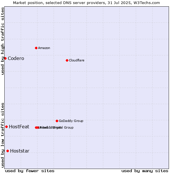 Market position of Hoststar vs. HostFeat vs. Codero