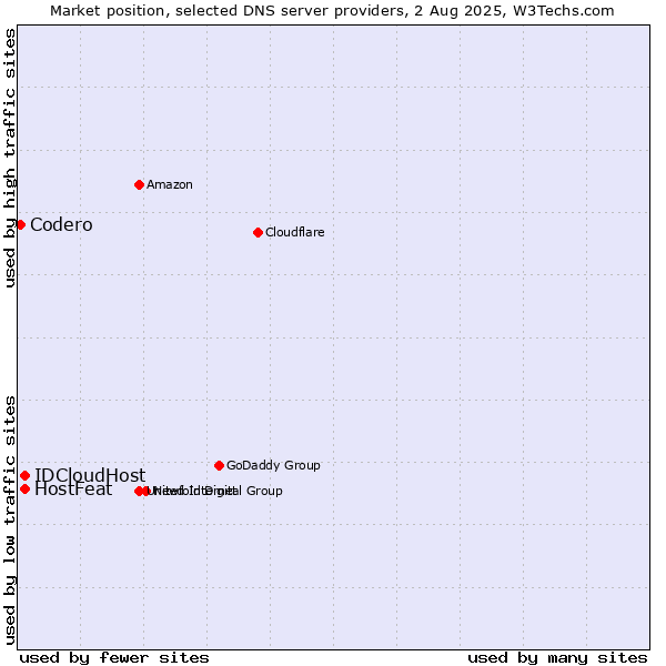 Market position of HostFeat vs. IDCloudHost vs. Codero