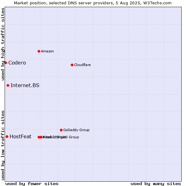 Market position of Internet.BS vs. HostFeat vs. Codero