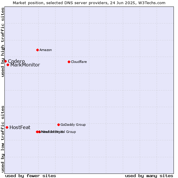 Market position of MarkMonitor vs. HostFeat vs. Codero