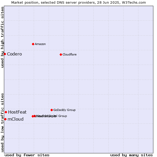 Market position of HostFeat vs. mCloud vs. Codero