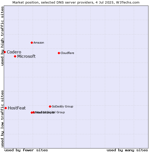 Market position of Microsoft vs. HostFeat vs. Codero