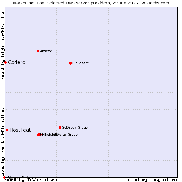 Market position of HostFeat vs. Codero vs. NameAction