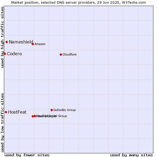 Market position of Nameshield vs. HostFeat vs. Codero