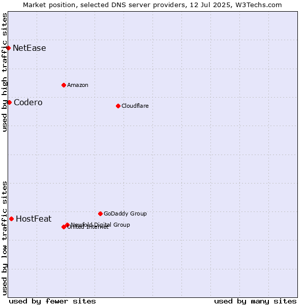 Market position of HostFeat vs. Codero vs. NetEase