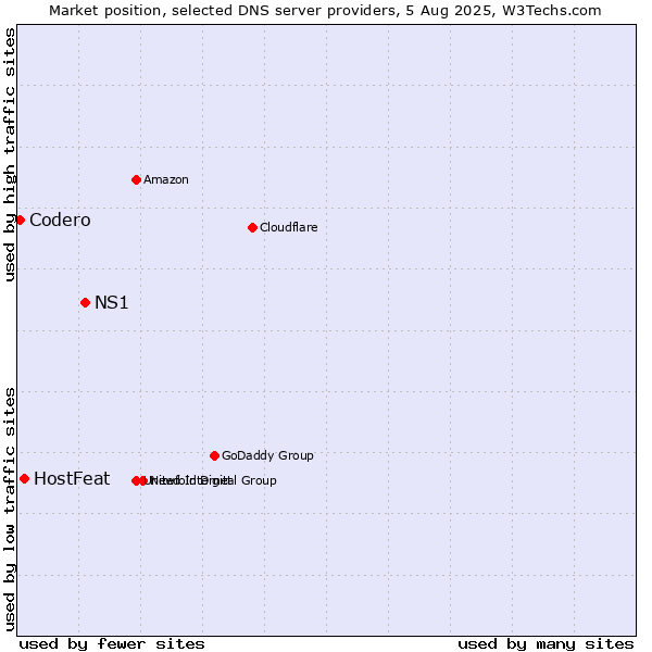 Market position of NS1 vs. HostFeat vs. Codero