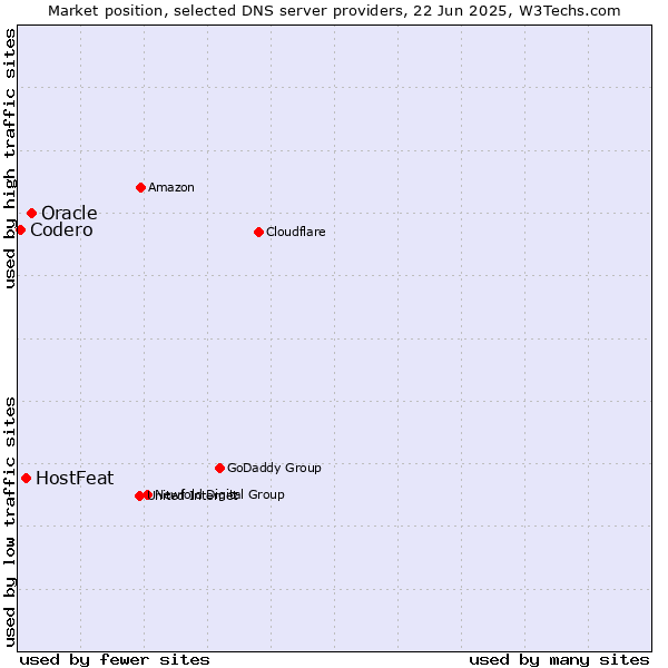 Market position of Oracle vs. HostFeat vs. Codero