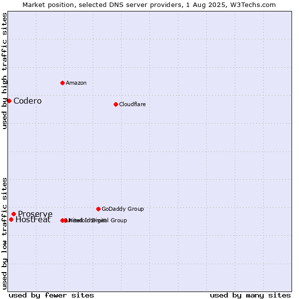 Market position of Proserve vs. HostFeat vs. Codero