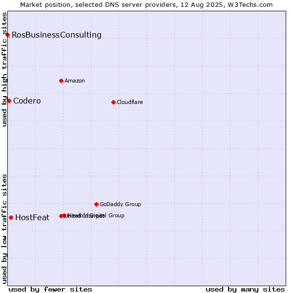 Market position of HostFeat vs. Codero vs. RosBusinessConsulting