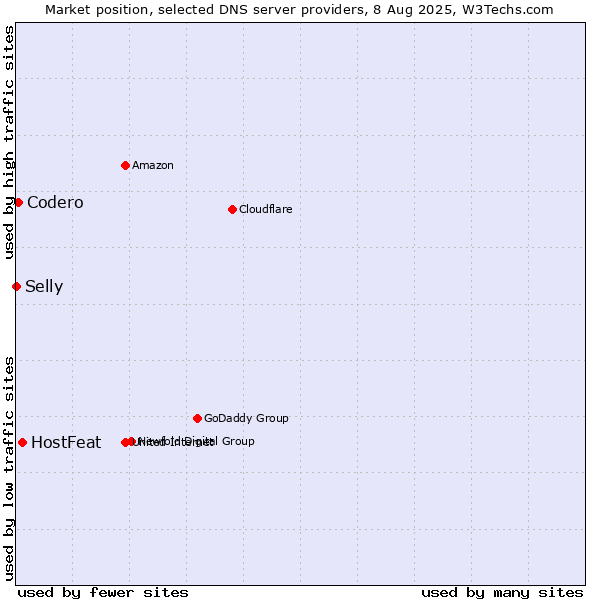 Market position of HostFeat vs. Codero vs. Selly