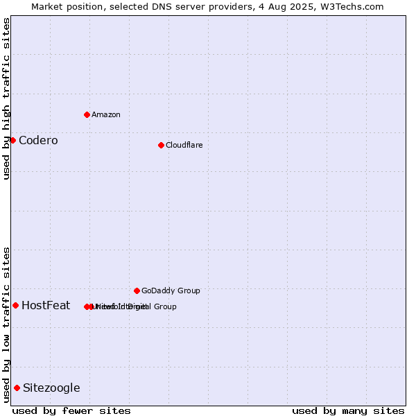 Market position of Sitezoogle vs. HostFeat vs. Codero