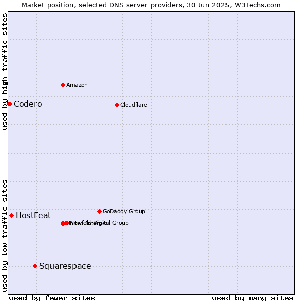 Market position of Squarespace vs. HostFeat vs. Codero