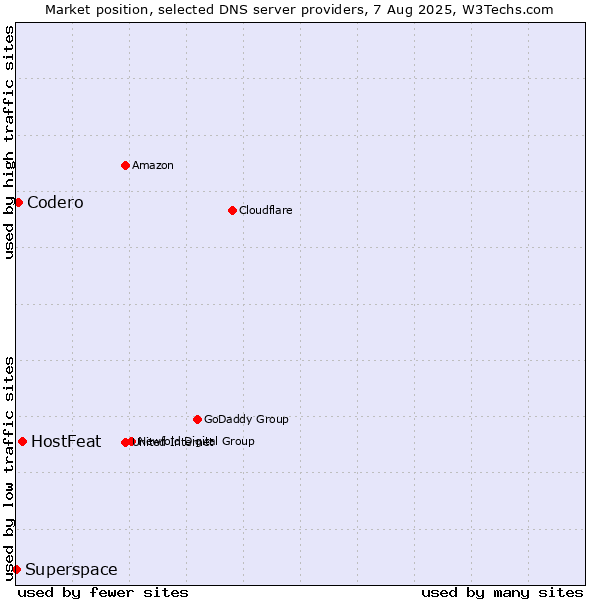 Market position of HostFeat vs. Codero vs. Superspace
