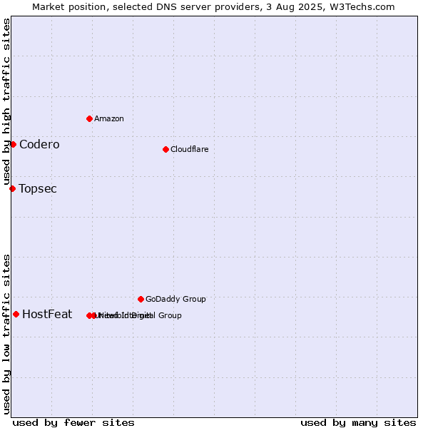 Market position of HostFeat vs. Codero vs. Topsec