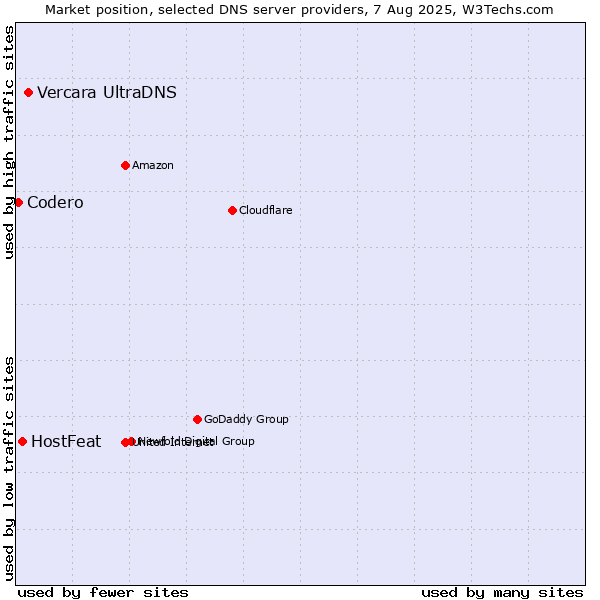 Market position of Vercara UltraDNS vs. HostFeat vs. Codero