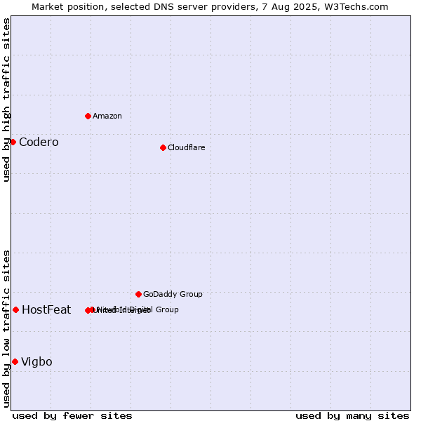 Market position of HostFeat vs. Vigbo vs. Codero