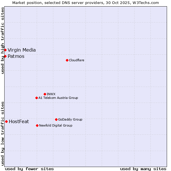 Market position of HostFeat vs. Patmos vs. Virgin Media