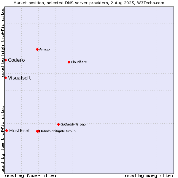 Market position of HostFeat vs. Codero vs. Visualsoft