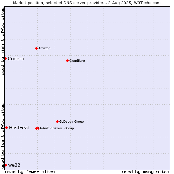 Market position of HostFeat vs. we22 vs. Codero