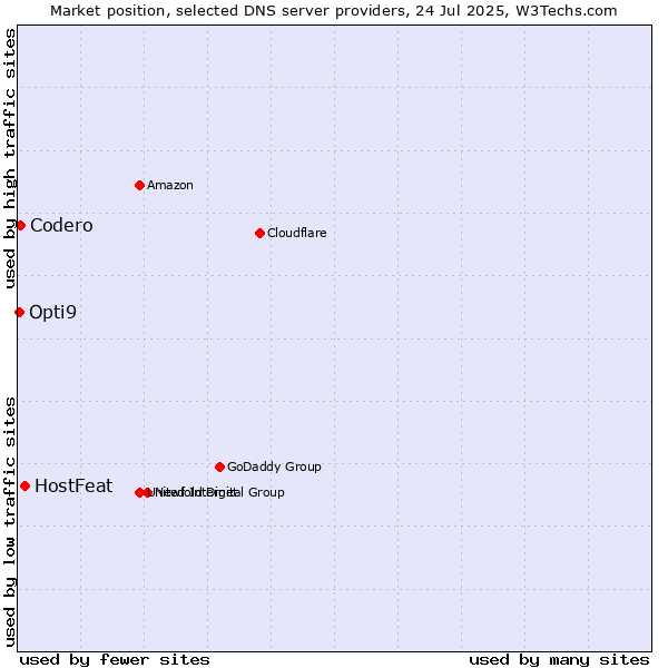 Market position of HostFeat vs. Codero vs. Opti9