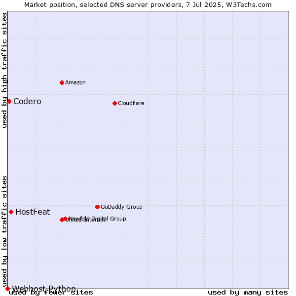 Market position of HostFeat vs. Codero vs. Webhost Python