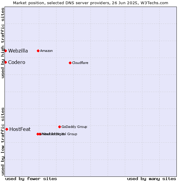 Market position of HostFeat vs. Codero vs. Webzilla