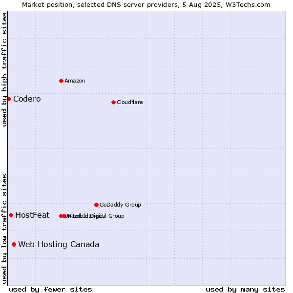 Market position of Web Hosting Canada vs. HostFeat vs. Codero