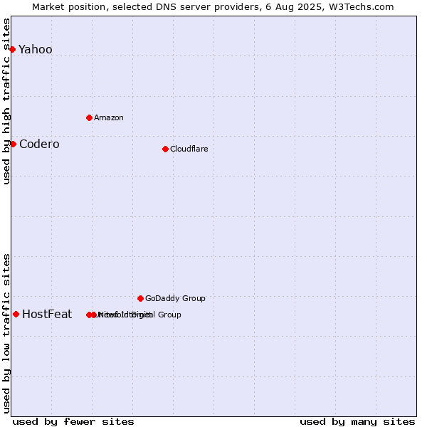 Market position of HostFeat vs. Codero vs. Yahoo